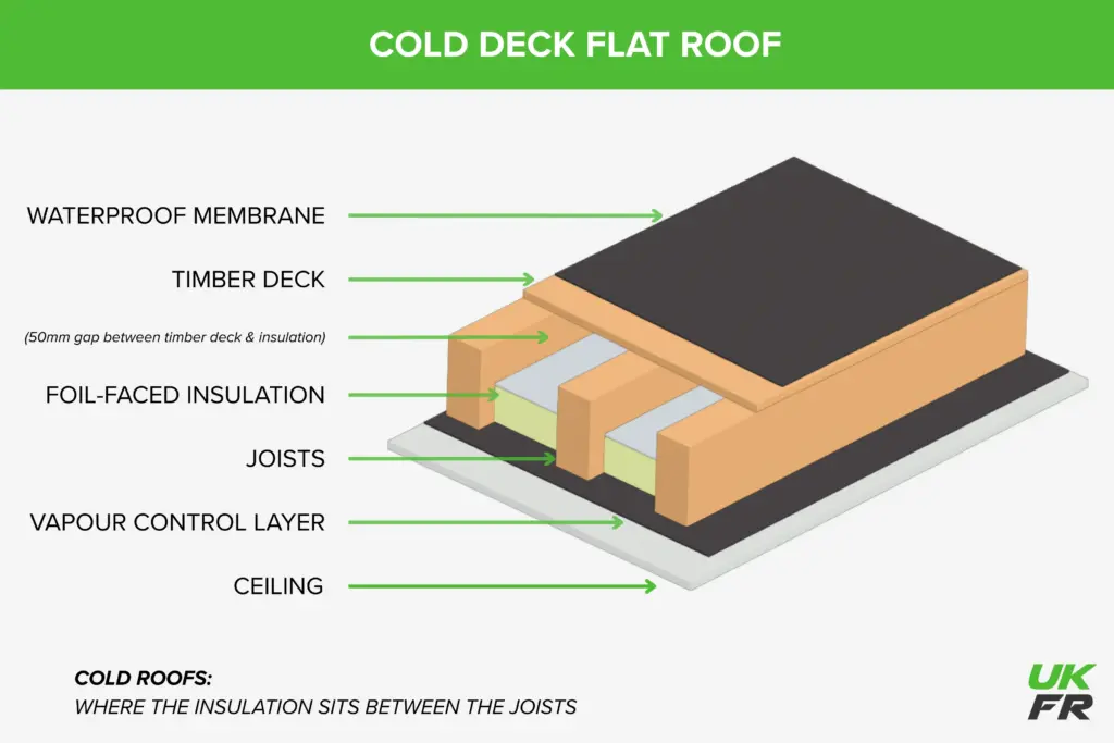 Breaking down the layers of a cold deck roof. In order, it goes: waterproof membrane, timber deck, joists, 50mm gap, foiled-faced insulation, vapour control layer, ceiling. 