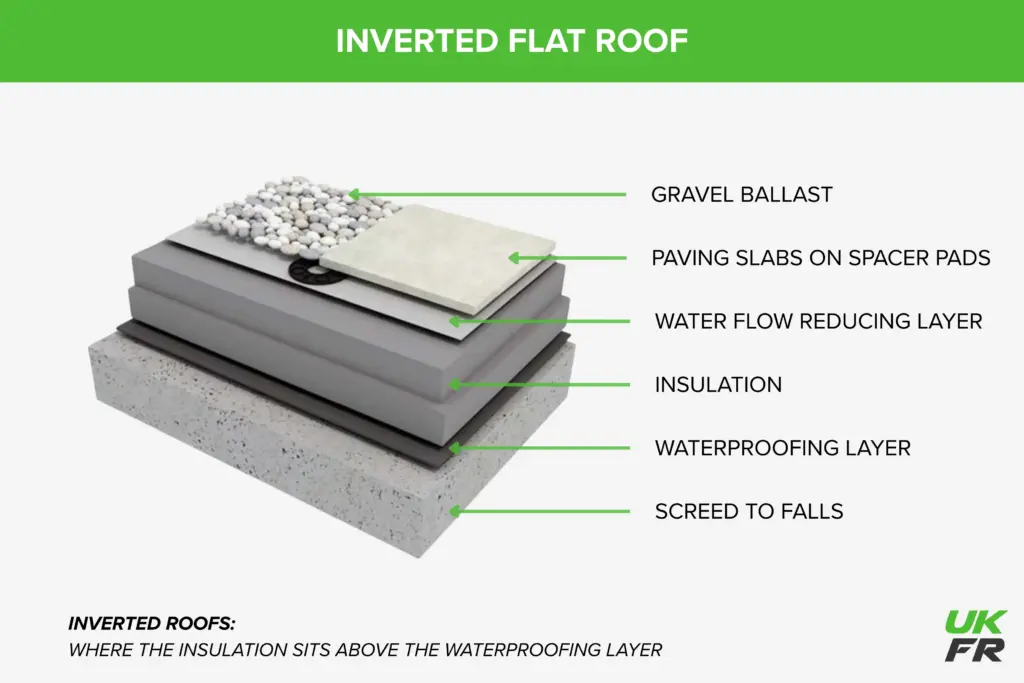 Breaking down the layers of an inverted flat roof. In order, it goes: gravel ballast, paving slabs on space pads, water flow rescuing layer, insulation, waterproofing layer, screed to falls.