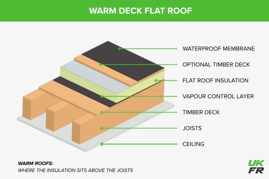 Breaking down the layers of a warm deck roof. In order, it goes: waterproof membrane, optional timber deck, flat roof insulation, vapour control layer, timber deck, joists, ceiling.
